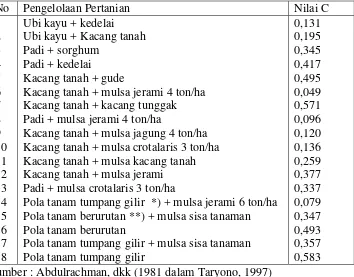 Tabel 1.6.  Nilai faktor C dengan berbagai pengelolaan tanaman (Abdulrachman, 