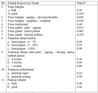 Tabel 1.7. Nilai Faktor P berbagai aktivitas konservasi tanah (Abdulrachman, dkk (1984 dalam Asdam,1995) 