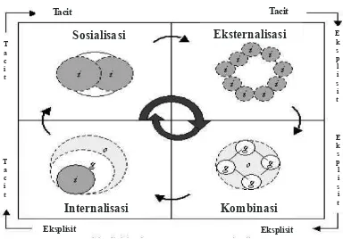 Gambar 1  Konversi Pengetahuan Model SECI (Nonaka & Takeuchi 1995) 