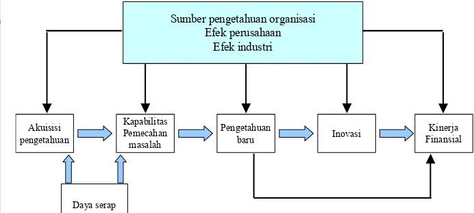 Gambar 2   Model Penciptaan Pengetahuan dalam Perusahaan (Soo et al. 2002a) 