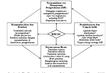 Gambar 3  The Knowledge Management Balanced Scorecard (Tiwana  2000) 