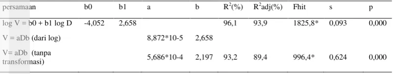 Tabel 10 Statistik penyusunan model penduga volume (Model Berkhout) 