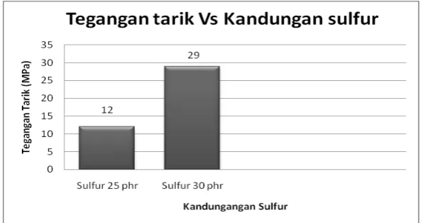 Gambar 2. Histogram tegangan tarik