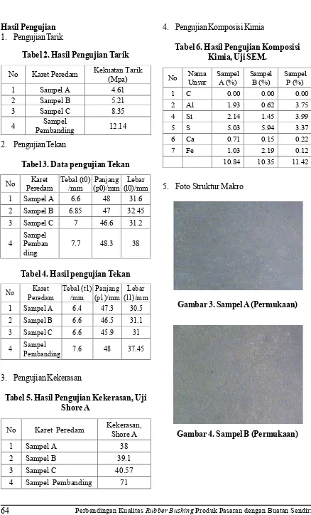 Tabel 3. Data pengujian Tekan