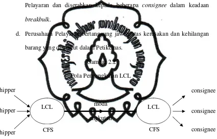 Gambar 2.2 Pola Pengangkutan LCL 