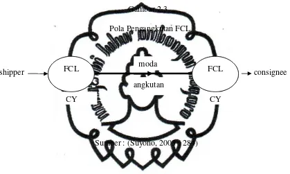 Gambar 2.3 Pola Pengangkutan FCL 
