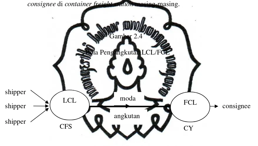 Gambar 2.4 Pola Pengangkutan LCL/FCL 