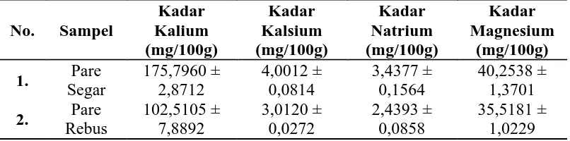 Tabel 4.1 Hasil Analisis Kadar Kalium, Kalsium, Natrium, dan Magnesium dalam Sampel  