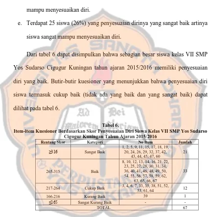 Tabel 6. Item-item Kuesioner Berdasarkan Skor Penyesuaian Diri Siswa Kelas VII SMP Yos Sudarso 