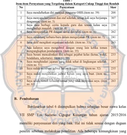 Tabel 7 Item-item Pernyataan yang Tergolong dalam Kategori Cukup Tinggi dan Rendah 