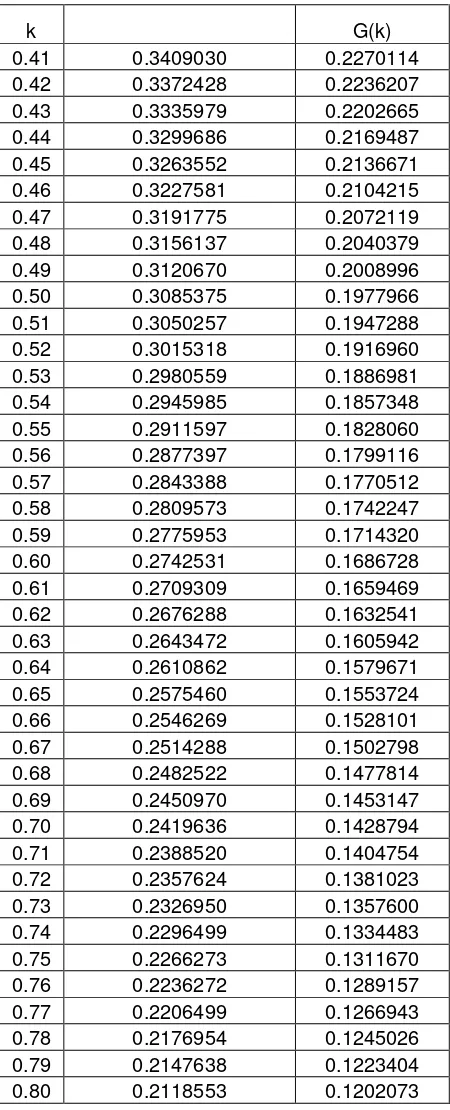 Table of the Unit Normal Distribution 