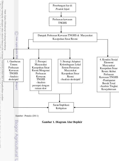 Gambar 1. Diagram Alur Bepikir 