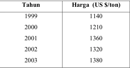 Tabel 1.1 Harga Furfural di pasar internasional tahun 1999-2003 