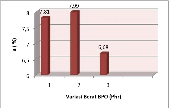Gambar 4.1 Grafik Kekuatan Tarik (σt) dari TPE HDPE bekas-karet EPDM+BPO 