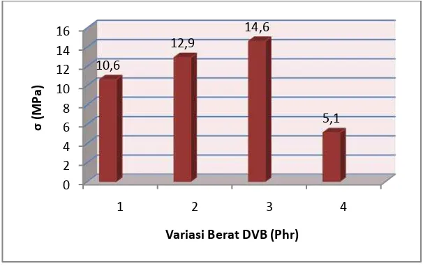 Gambar 4.3 Grafik kekuatan tarik (σt ) dari TPE  HDPE bekas - Karet EPDM +                       BPO + DVB 