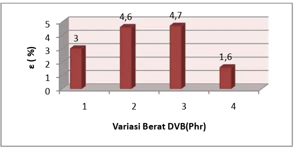 Gambar 4.4 Grafik Kemuluran (ε) dari TPE HDPE bekas-Karet EPDM+ BPO + DVB  