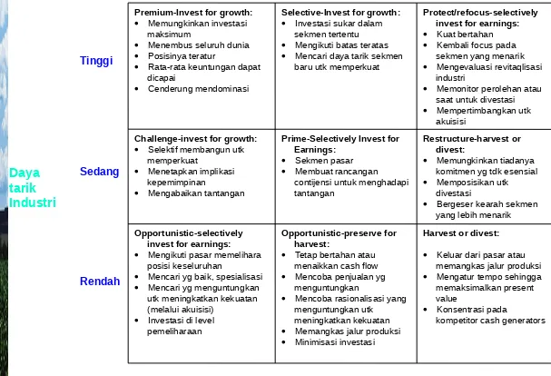 Tabel 2. The Industry Attractiveness-Business Strength Matrix