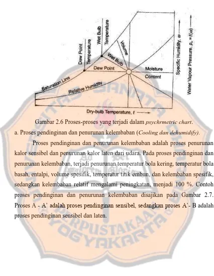 Gambar 2.6 Proses-proses yang terjadi dalam psychrmetric chart. 