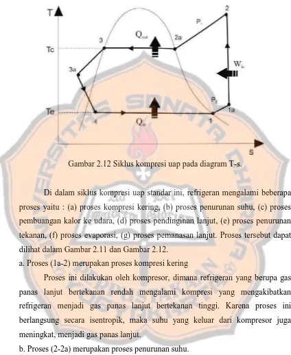 Gambar 2.12 Siklus kompresi uap pada diagram T-s. 