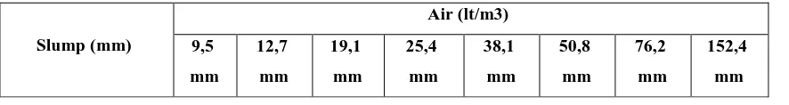 Tabel 3.3 Slump yang Disyaratkan Untuk Berbagai Konstruksi Menurut ACI 