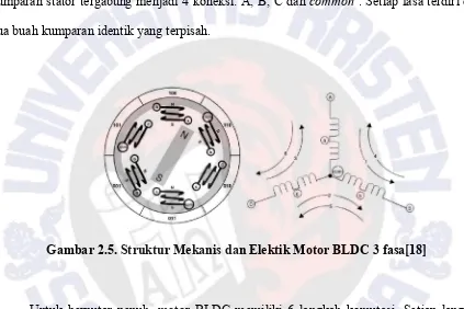 Gambar 2.5. Struktur Mekanis dan Elektik Motor BLDC 3 fasa[18] 