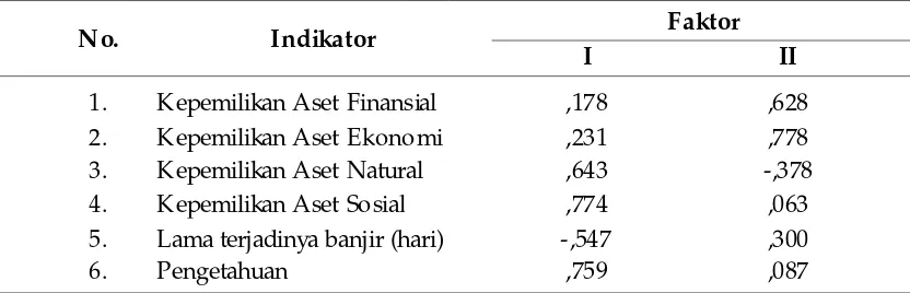 Tabel 5. Total Varian dari Masing-Masing Komponen (Faktor) (MenunjukkanSumbangan  Masing-Masing Faktor)