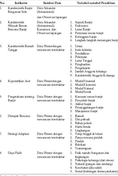 Tabel 1. Faktor-Faktor yang Menjadi Indikator dan Variabel Penelitian