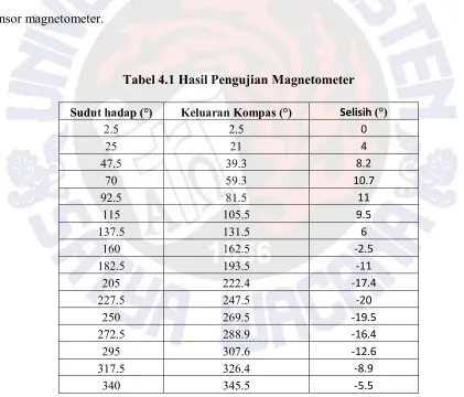 Tabel 4.1 Hasil Pengujian Magnetometer 