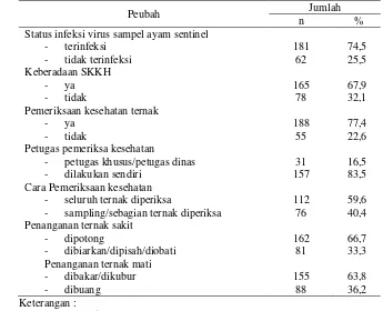 Tabel 3 Distribusi frekuensi infeksi dan manajemen kesehatan unggas di TPnA. 
