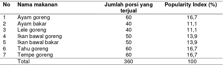 Tabel 1 Popularity index makanan di Warung Sunda