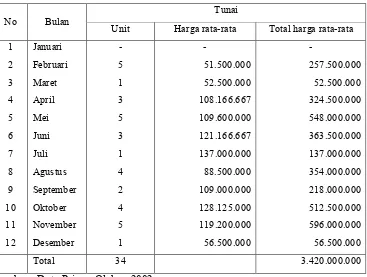 Tabel 3.1 :Data Penjualan Tunai Rata-rata Tahun 2002