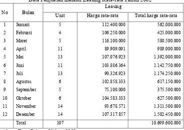 Tabel 3.3 :Data Penjualan melalui Leasing Rata-rata Tahun 2002
