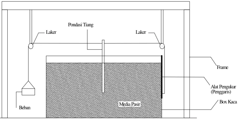 Gambar. 3.1 Sketsa alat uji 