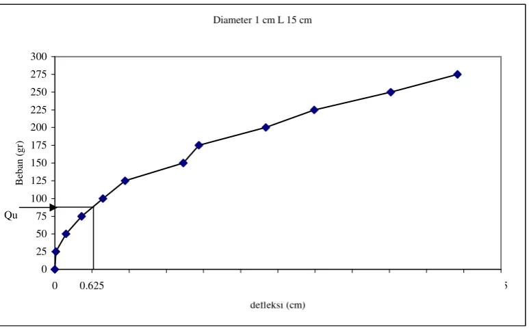 Gambar 3.6 Contoh Interpretasi Data Pengujian Metode Sharma (1984) 