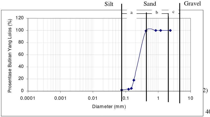 Tabel 4.1 Hasil Pengujian Parameter Mekanika Tanah  