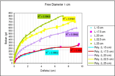 Tabel 4.3  Hubungan antara Beban dan Defleksi pada Model Tiang Kondisi Free- End Pile Diameter 1.25 cm Akibat Beban Lateral  