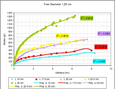 Tabel 4.4  Hubungan antara Beban dan Defleksi pada Model Tiang Kondisi Free- End Pile Diameter 1.5 cm Akibat Beban Lateral  
