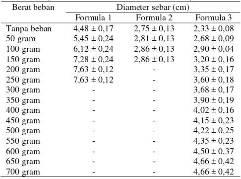 Tabel 4.Hasil daya sebar sediaan gel tangan sanitizer ekstrak etanol buah asam gelugur (Garcinia atroviridis Griff.et Andres)