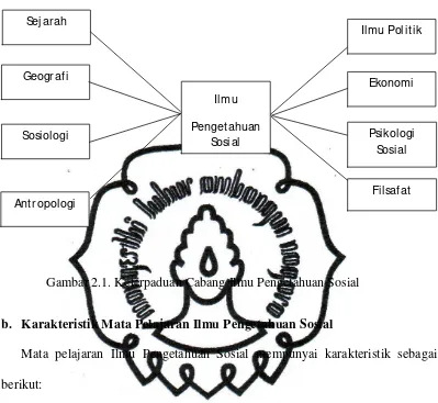 Gambar 2.1. Keterpaduan Cabang Ilmu Pengetahuan Sosial 