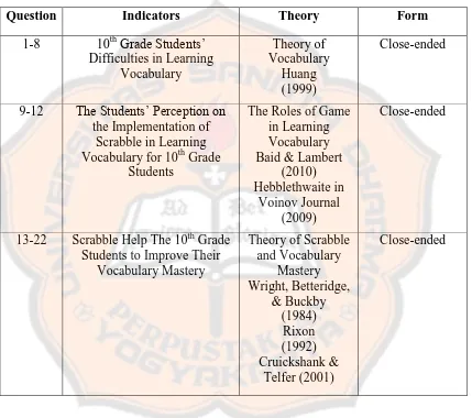 Table 3.2 The Questionnaire Blueprint 