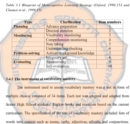 Table 3.1 Blueprint of Metacognitive Learning Strategy (Oxford, 1990:153 and