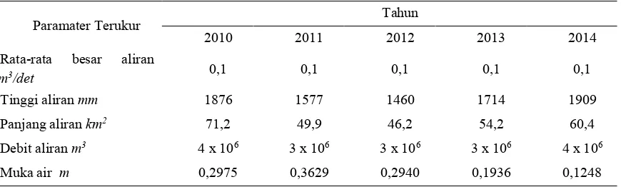 Tabel 1. Data Tahunan Muka Air dan Debit Sungai Wae Tomu  di Kota Ambon Tahun 2010-2015 