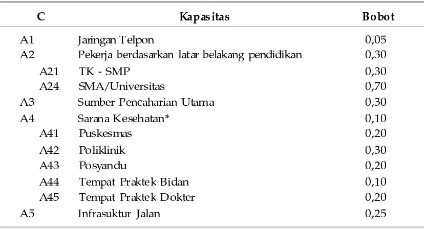 Tabel 3. Indikator yang Digunakan untuk Mendefinisikan Kapasitas Adaptif danBobotnya