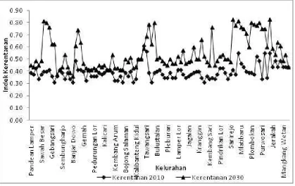 Gambar 3. Jumlah Kelurahan Berdasarkan Kelas Kerentanan pada Tahun 2010 danTahun 2030