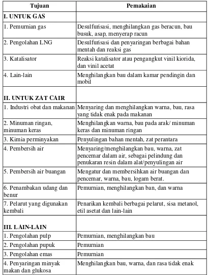 Tabel.1 Fungsi Arang Aktif (Piogama,2009) 