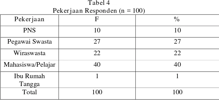 Tabel 4 Pekerjaan Responden (n = 100) 