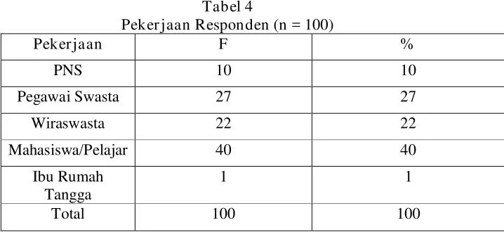 Tabel 4 Pekerjaan Responden (n = 100) 