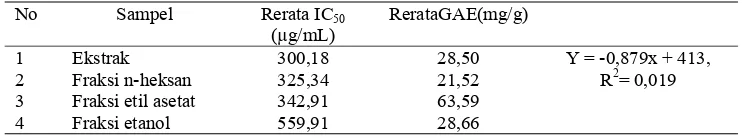 Gambar 4. Aktivitas Antioksidan dengan Nilai IC50 (ppm) dan kadar fenolik Ekstrak (EKS), Fraksi n-heksan (FNH), Fraksi Etil Asetat (FEA), dan Fraksi Etanol (FET)