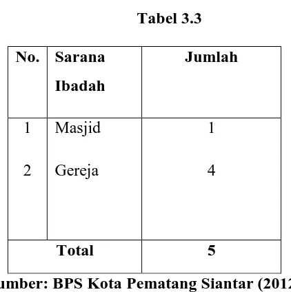  Tabel 3.2 No. Sarana Jumlah 