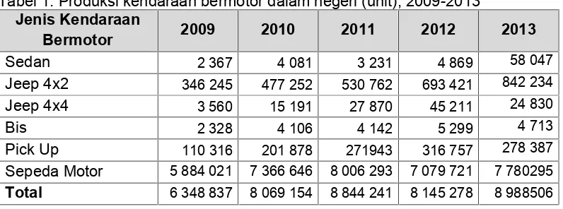 Tabel 1. Produksi kendaraan bermotor dalam negeri (unit), 2009-2013